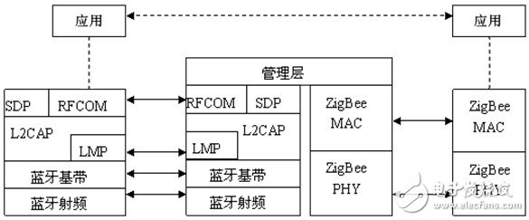 藍(lán)牙 /ZigBee 網(wǎng)關(guān)的通信協(xié)議模型