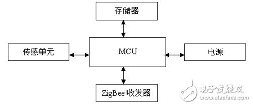 ZigBee節(jié)點(diǎn)硬件框圖