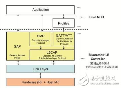 主機和Bluetooth? LE控制器堆棧結(jié)構(gòu)