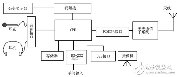 傳統(tǒng)可穿戴計(jì)算機(jī)結(jié)構(gòu)框圖