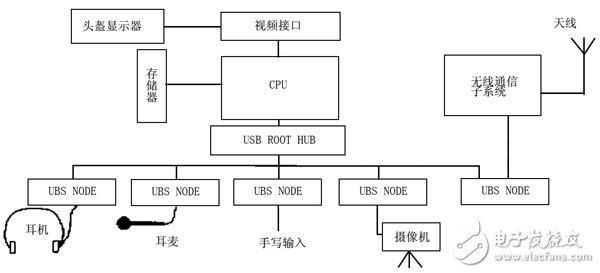 應(yīng)用USB技術(shù)的可穿戴計(jì)算機(jī)結(jié)構(gòu)框圖