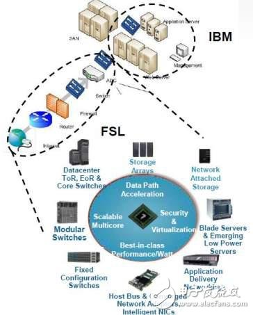 飛思卡爾在數(shù)據(jù)中心和網(wǎng)絡設備應用中的布局圖