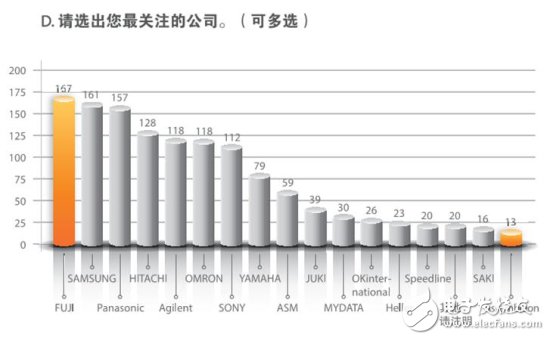 電子制造業(yè)的問卷調(diào)查