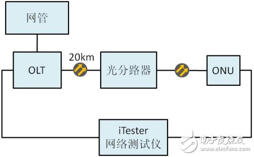 ONU設備吞吐量測試結構