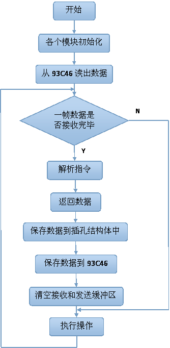 軟件設(shè)計(jì)框圖