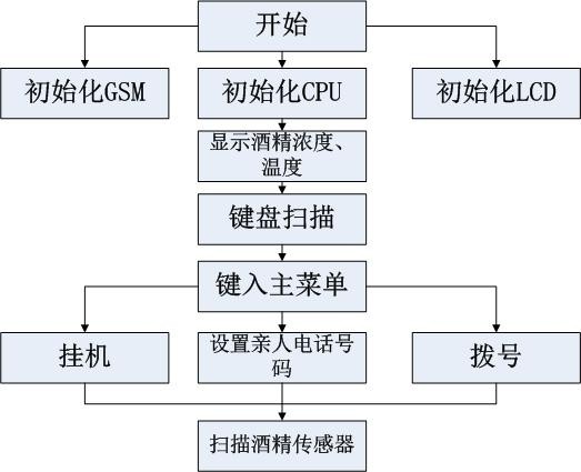 軟件設(shè)計(jì)框圖