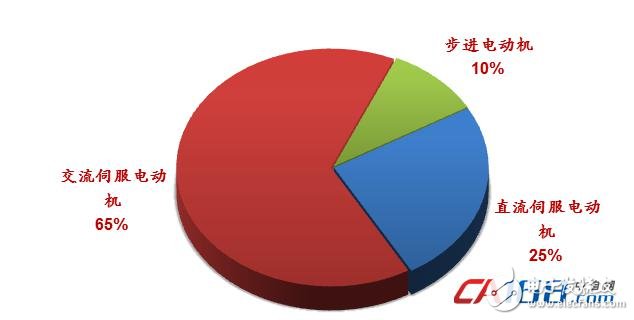 電機在機器人中的應用