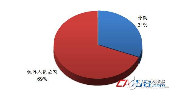 機器人市場