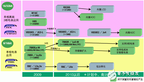 智能電表