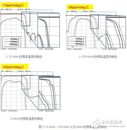 TC-SAW、STD-SAW以及BAW的頻率溫度依賴性的比較