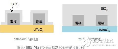 TC-SAW與STD-SAW構(gòu)造示意圖