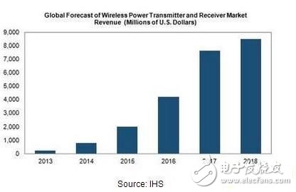 全球無線充電傳送器/接收器市場營收預(yù)測