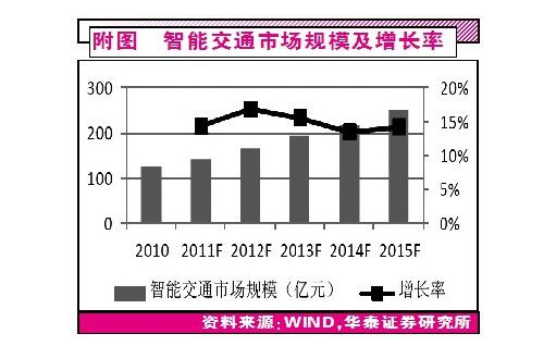 智能交通市場規(guī)模將達(dá)萬億 市場表現(xiàn)火熱 