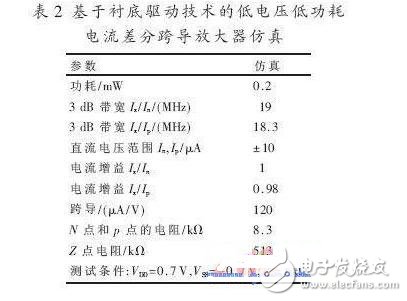 基于襯底驅動的電流差分跨導放大器仿真結果