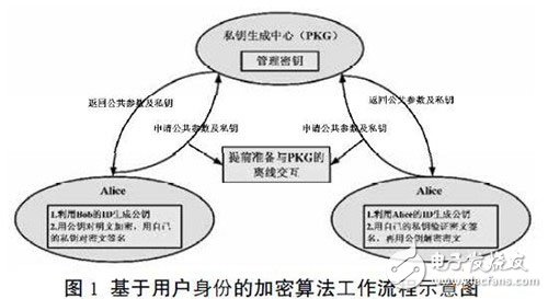 基于用戶身份的加密算法工作流程示意圖