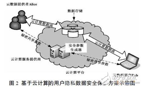 基于云計(jì)算的用戶隱私數(shù)據(jù)安全保護(hù)方案示意圖