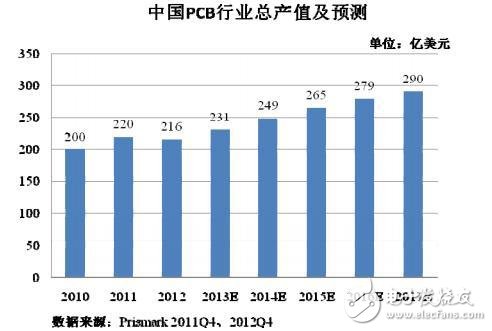 中國(guó)PCB行業(yè)總產(chǎn)值及預(yù)測(cè)