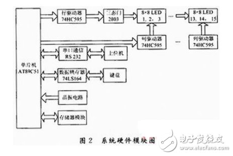 系統(tǒng)硬件模塊圖