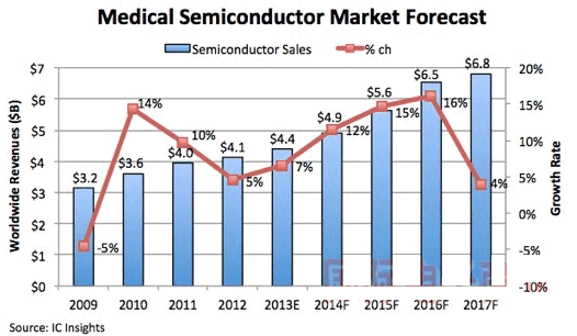 預(yù)測(cè)：2014年全球醫(yī)療系統(tǒng)半導(dǎo)體銷(xiāo)售額達(dá)49億美元 