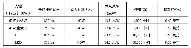 各種光源的發(fā)光效率比較。