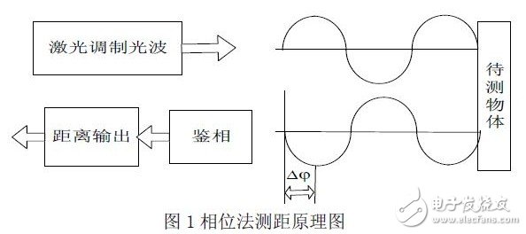 測距原理