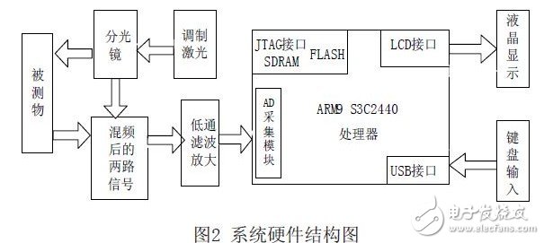 測距