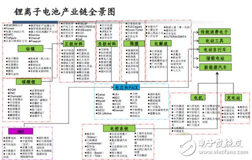 鋰離子電池產(chǎn)業(yè)鏈全景圖