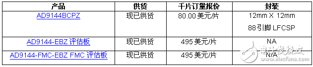 ADI發(fā)布最快四通道中頻數(shù)模轉(zhuǎn)換器