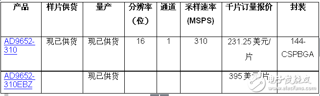 ADI推出16位、310 MSPS、雙通道模數(shù)轉(zhuǎn)換器