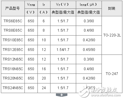 東芝擴(kuò)大650V碳化硅肖特基勢壘二極管產(chǎn)品陣容