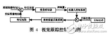 視覺(jué)跟蹤