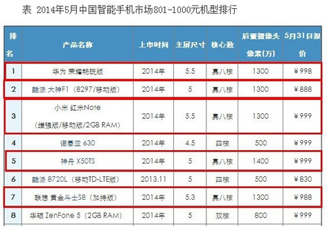 801元至1000元價格段手機排行中八核產(chǎn)品占據(jù)5名