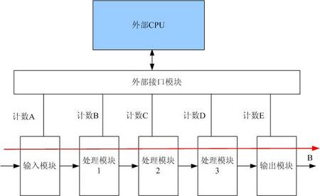 可測(cè)性設(shè)計(jì)