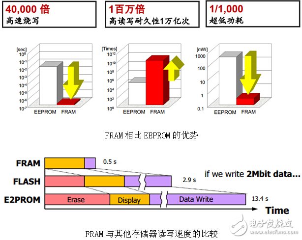 FRAM儲存解決方案，智能時代的智慧選擇