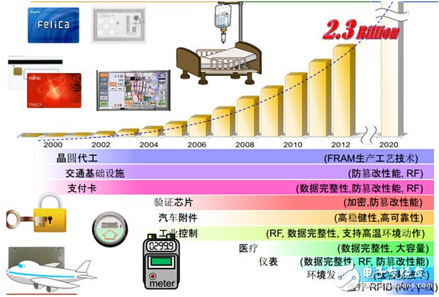 FRAM儲存解決方案，智能時代的智慧選擇