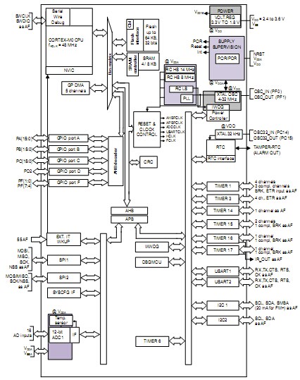 STM32F030