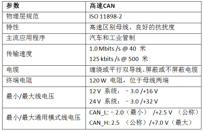 高速 CAN 規(guī)范