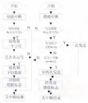 接收和發(fā)送中斷子程序流程圖