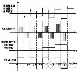 FPGA閉環(huán)控制時(shí)序圖