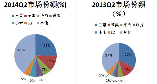 2014&2013兩個季度的市場份額圖表