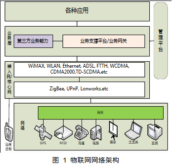 網(wǎng)絡(luò)構(gòu)架