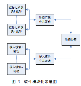 軟件模塊化