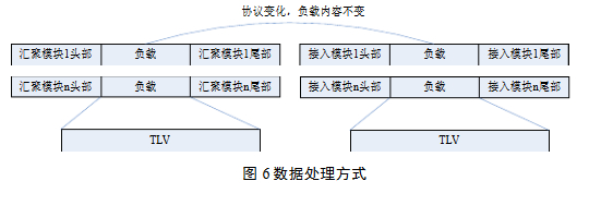 數(shù)據(jù)處理方式