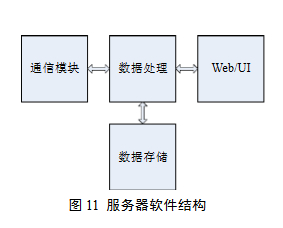 服務(wù)器軟件結(jié)構(gòu)