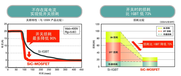  Si-IGBT和SiC MOSFET的開關(guān)損耗比較