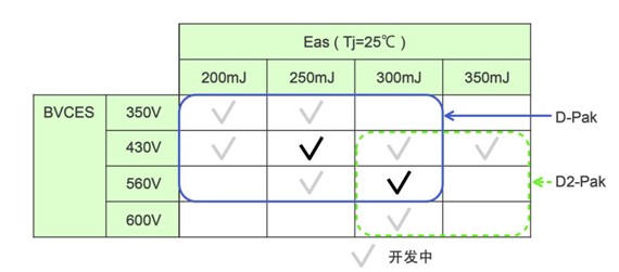 點(diǎn)火裝置用IGBT的開發(fā)路線圖