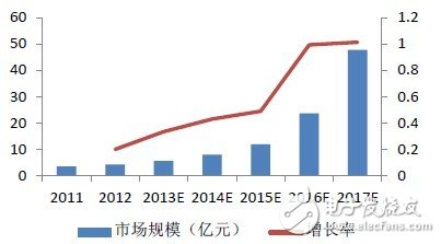 可穿戴醫(yī)療市場