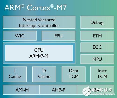 Cortex-M7