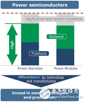 英飛凌功率半導(dǎo)體