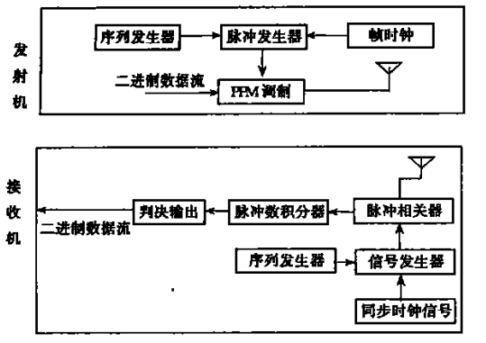 超寬帶系統(tǒng)結(jié)構(gòu)框圖